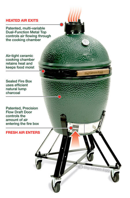 The Big Green Egg Worlds Best Smoker and Grill Miller s HVACR